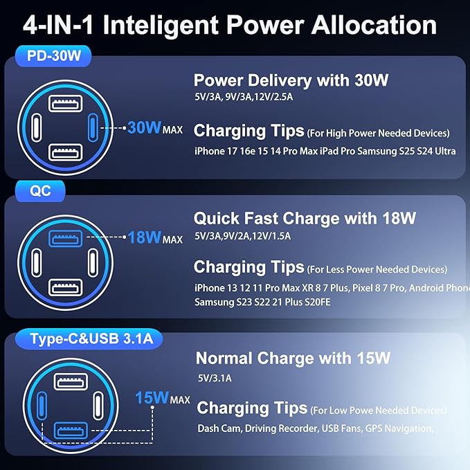 65W 4-Port Super Fast Type C Car Charger USB C for Samsung S26/S25/S24/S23/S22 Ultra/A17/A16/Z Fold/Flip Android Car Phone Adapter 12v Cigarette Lighter Plug with Voltage Display+6FT USB C Cable